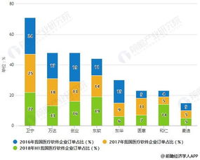 2019年中國醫(yī)療軟件行業(yè) 市場現(xiàn)狀、融合趨勢與浙江軟件開發(fā)新機(jī)遇