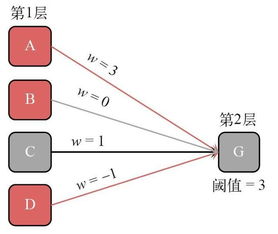 神經網絡 源于人腦的智能網絡技術